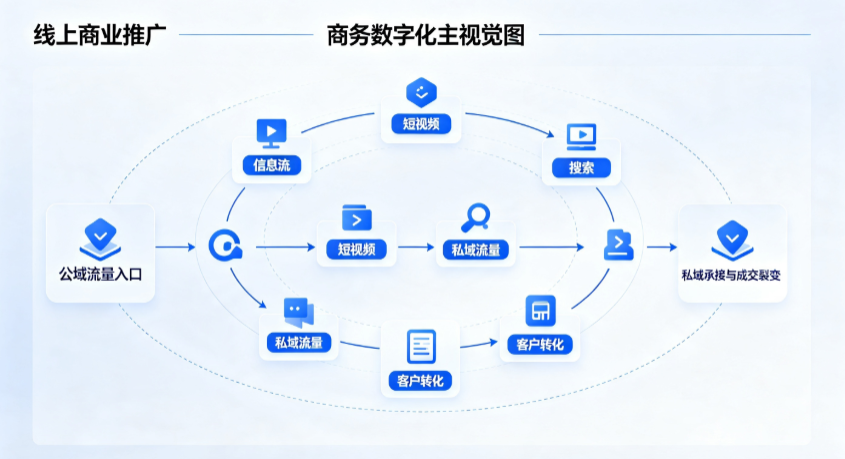 雨湖区线上商业推广怎么做？全域流量闭环搭建与低成本转化实战指南